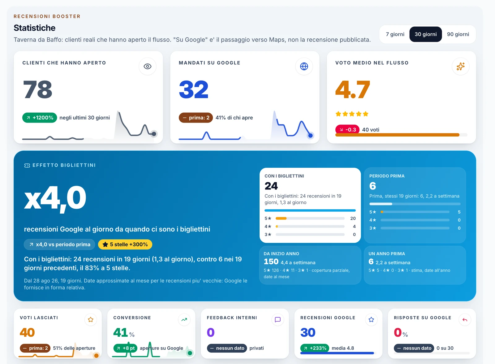 Da Baffo: 78 aperture, 32 passaggi verso Google, voto medio nel flusso 4,7.