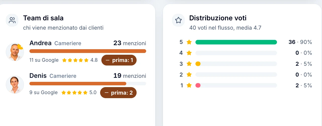 Team di sala e distribuzione dei voti.