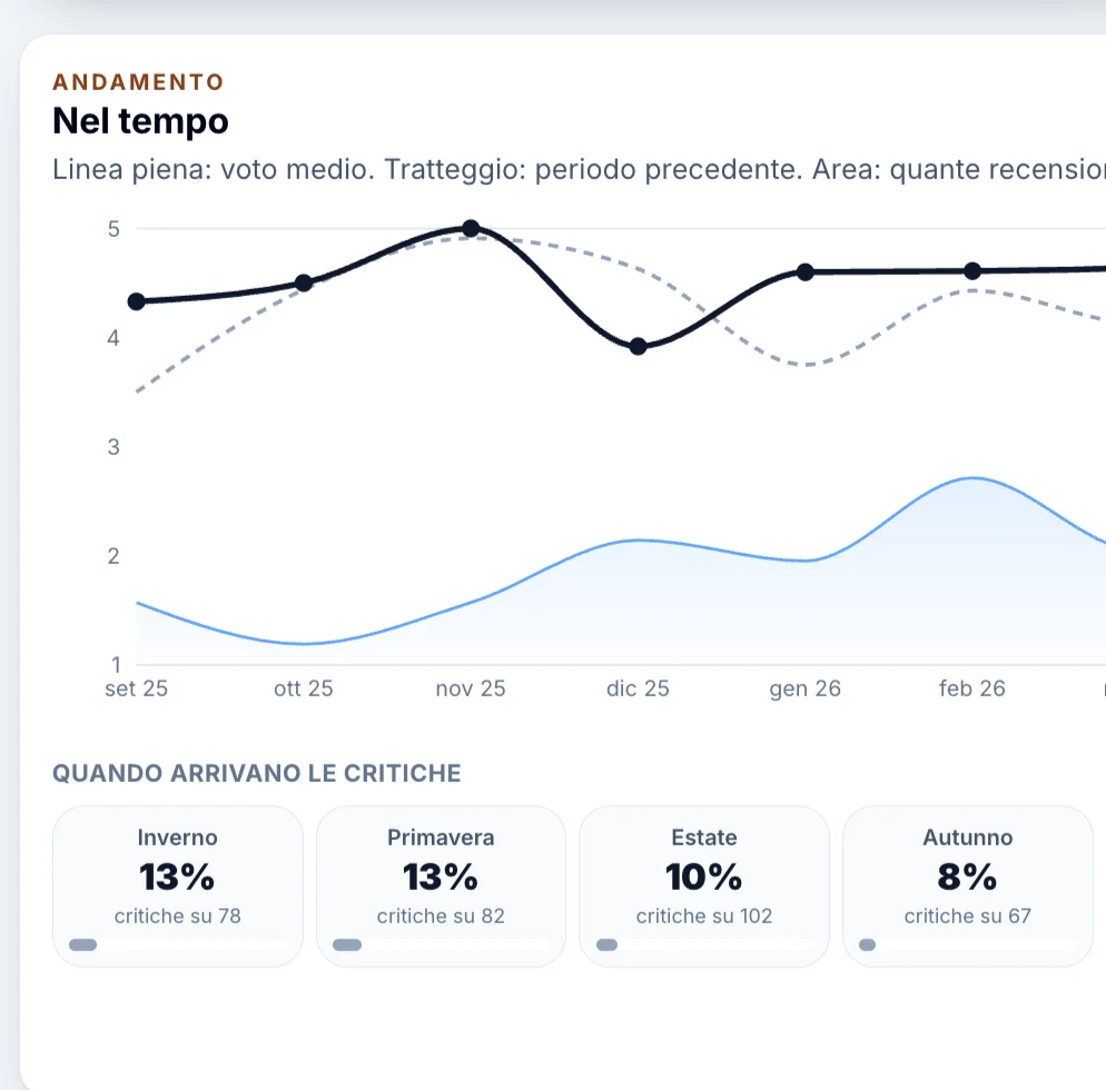 Andamento del voto medio e critiche per stagione.